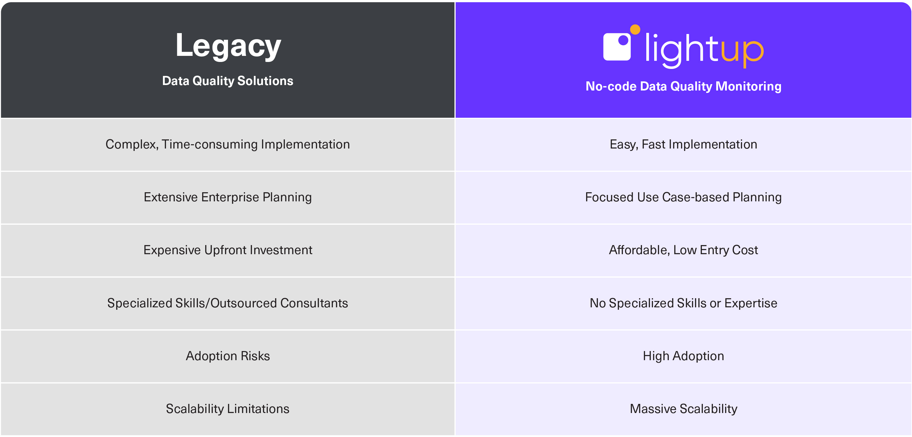 Lightup’s Lean Approach Compared to Legacy Data Quality