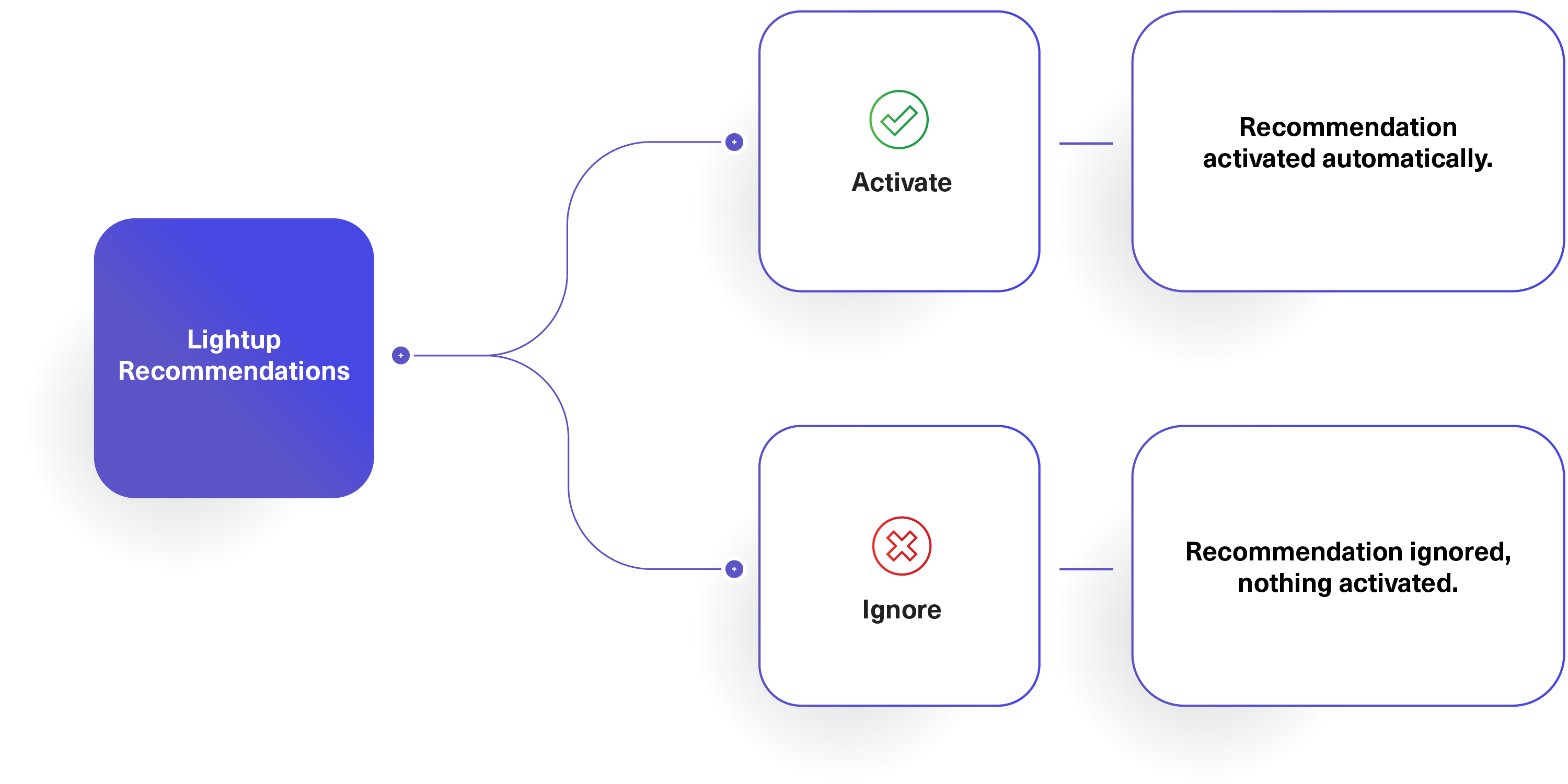Lightup Recommendations workflow