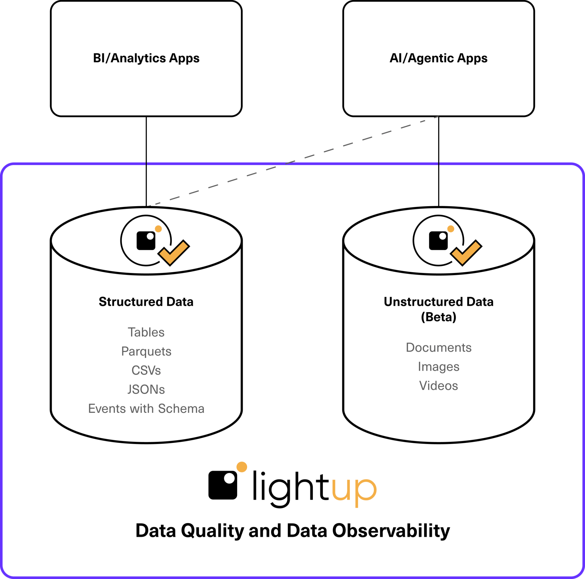 Data Quality and Data Observability for Structured and Unstructured Data