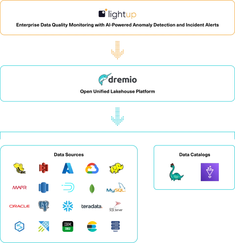Lightup and Dremio Integration Architecture