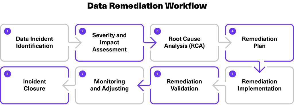 data remediation workflow