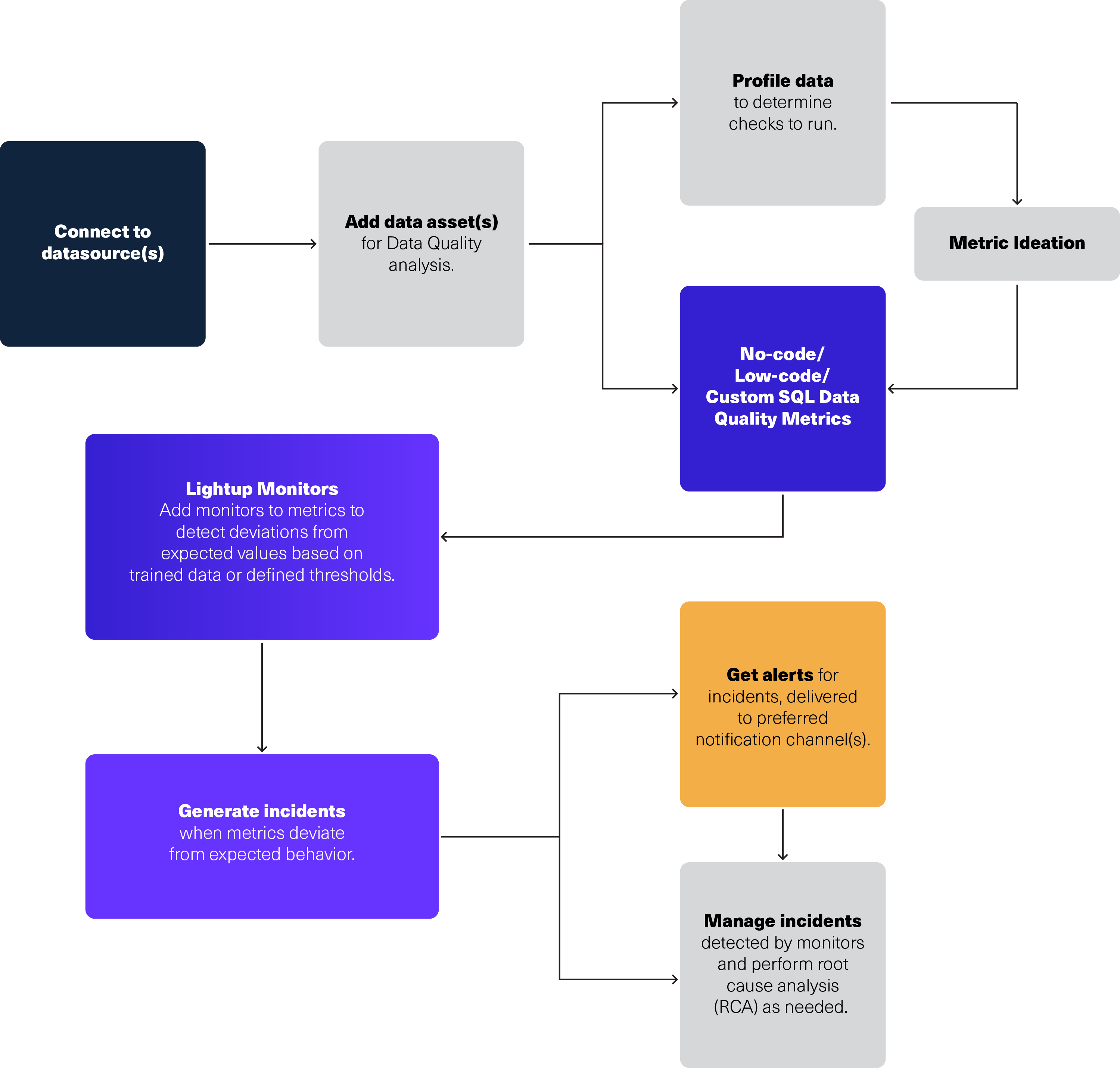 lightup metrics monitors incidents and alerts lightup metrics monitors incidents and alerts