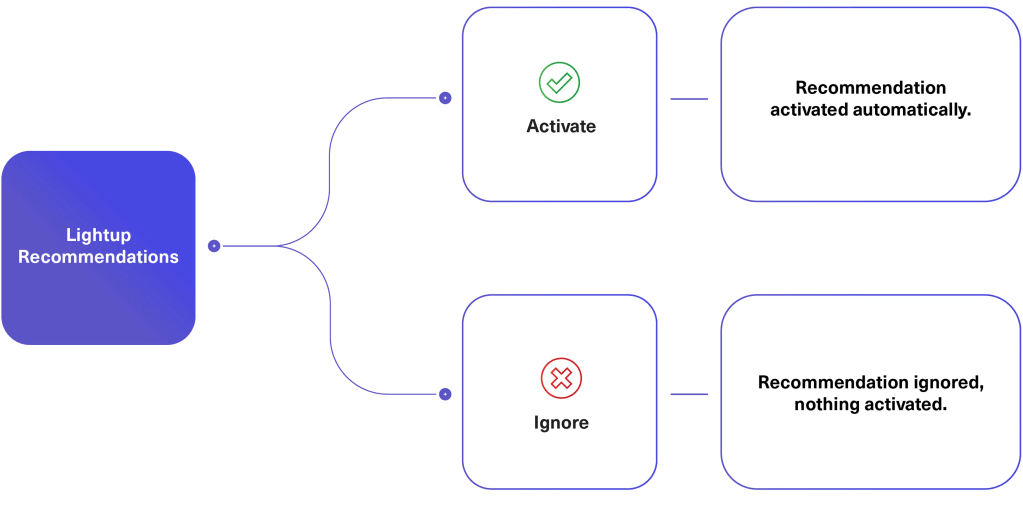 Blog Recommended Checks Workflow 1